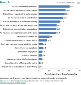 Table showing the patient barriers